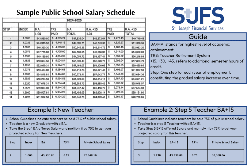 Planning Salary Increases at Your Catholic School